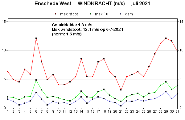 Windsnelheid